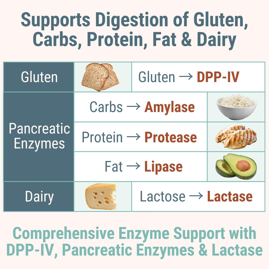 Gluten & Lactase Digestive Enzyme Gummies C637